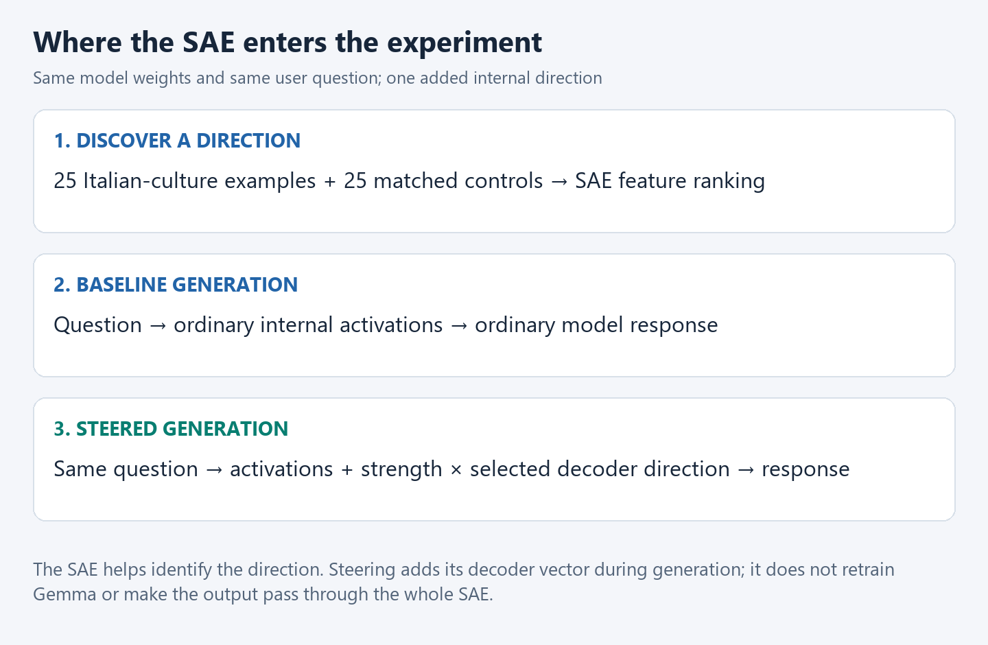The experiment discovers a feature direction from contrasting prompt sets, then compares ordinary generation with generation that adds that direction to internal activations.