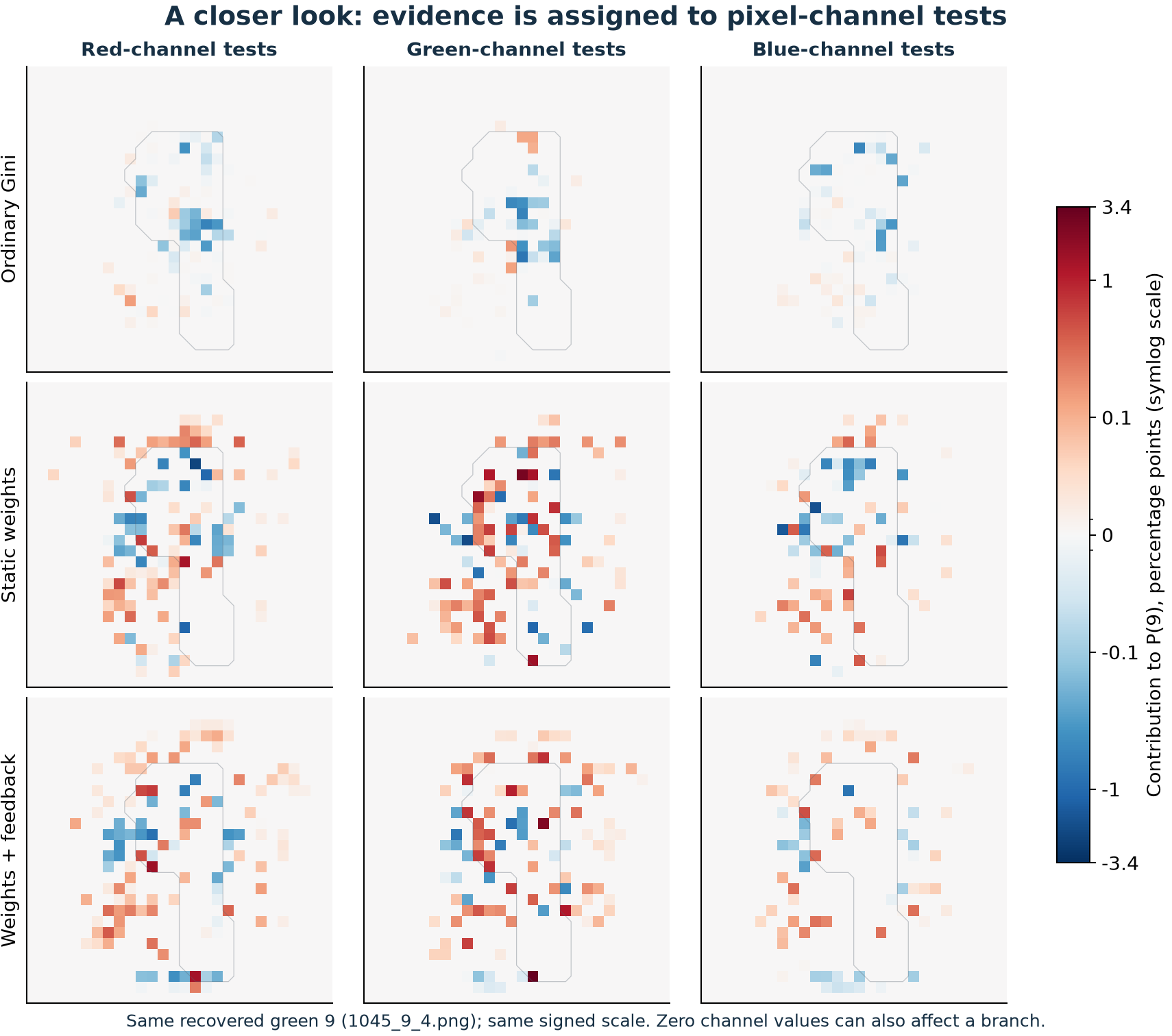 Separate red-, green-, and blue-channel probability-contribution maps for the same recovered green 9 under the three custom forests.