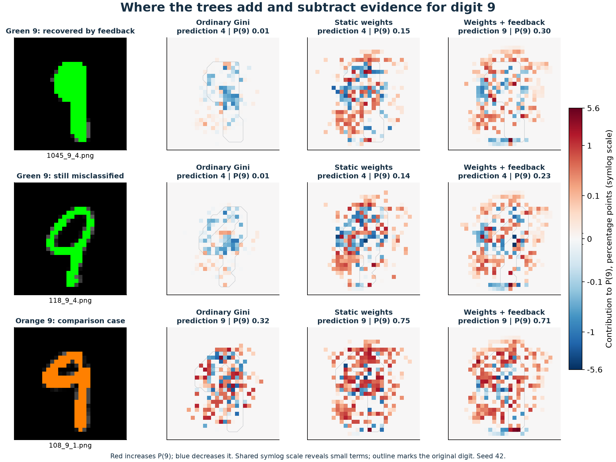 Original digit images alongside signed pixel maps showing path contributions to the probability of digit 9 for ordinary Gini, static weighting, and training feedback.