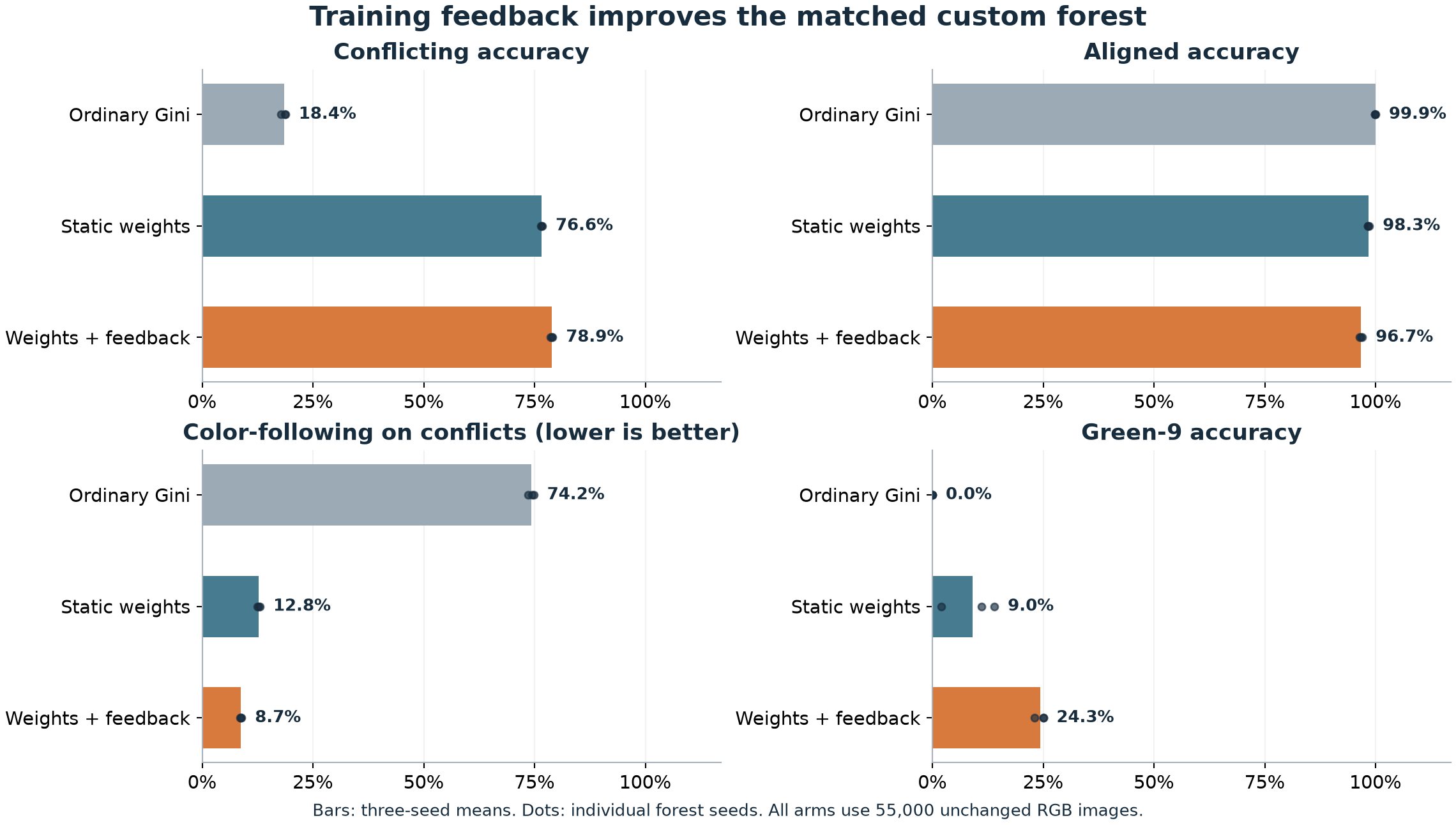 Matched custom-forest comparison showing conflicting accuracy, aligned accuracy, color-following predictions, and green-9 accuracy.