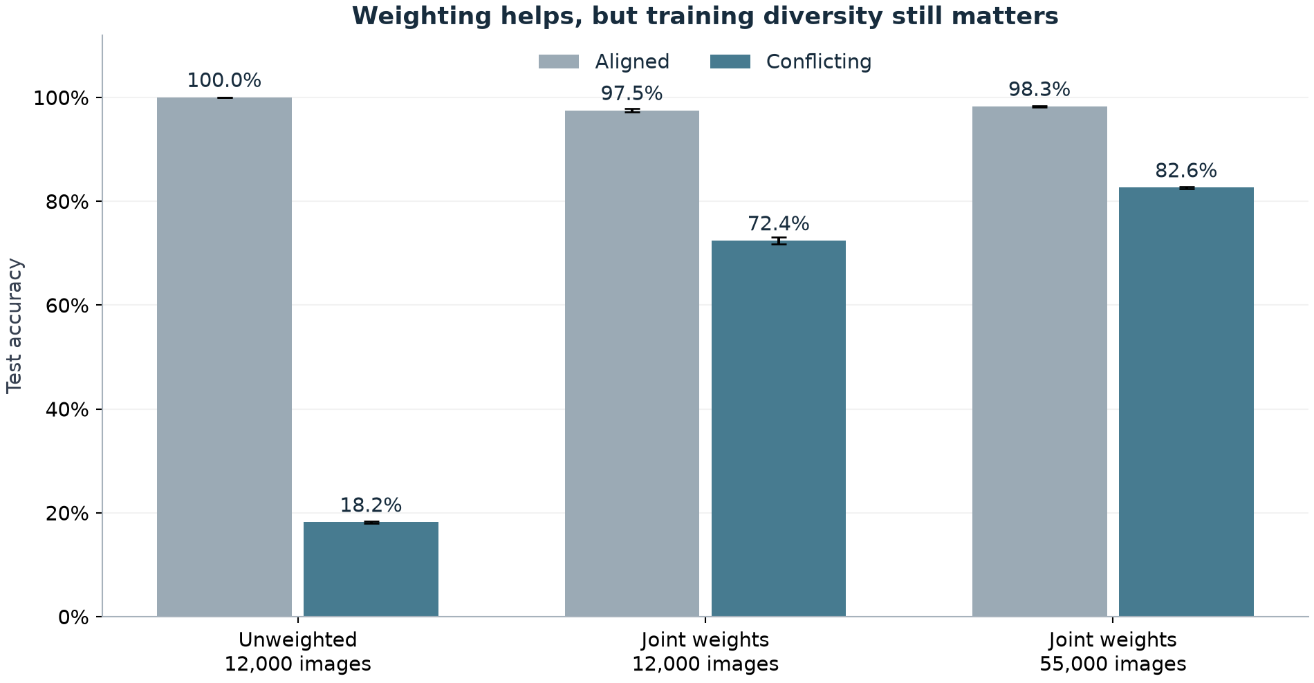 The initial weighting experiment compares aligned and conflicting test accuracy for the exploratory subset and the full-data weighted model.
